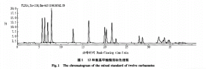 12种氨基甲酸酯标准色谱图